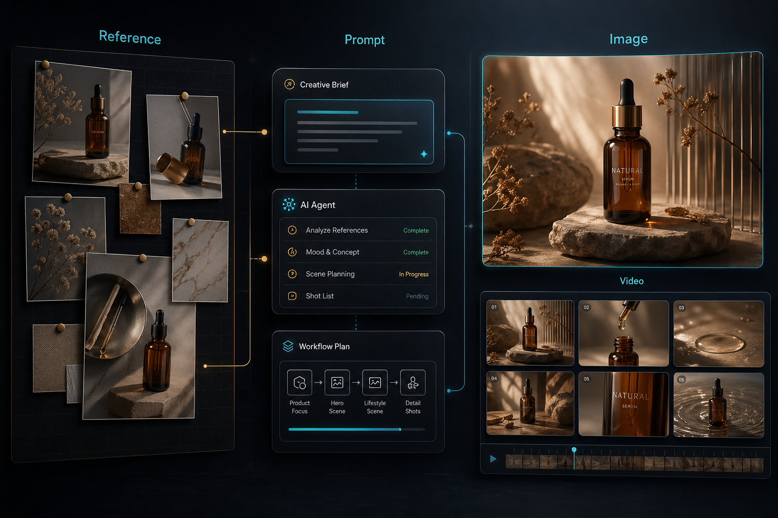 Reference image to AI product ad output workflow inside OneAgent Image Studio